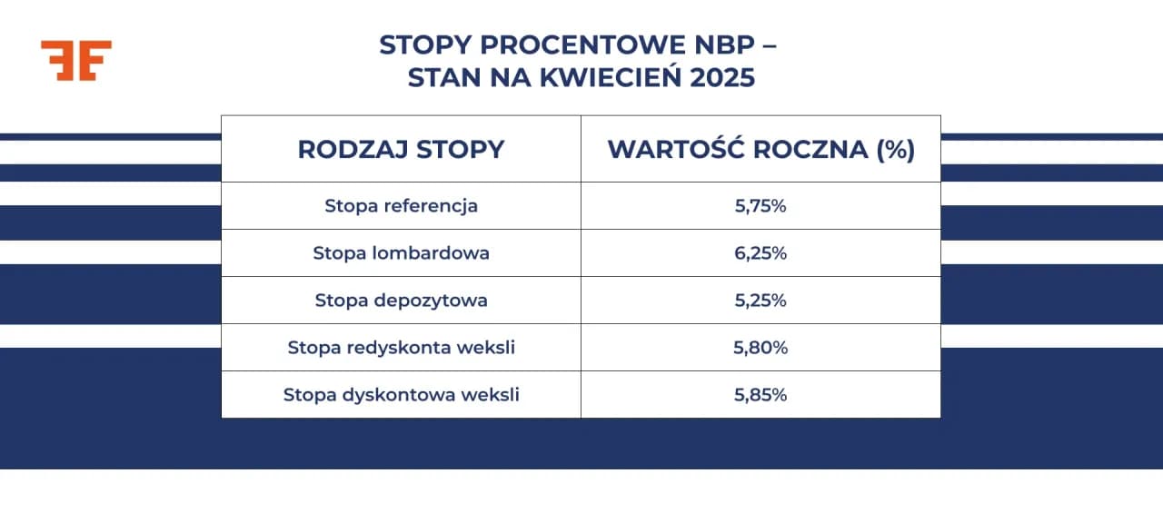 Stopa dyskonta weksli: kluczowy wskaźnik finansowy w Polsce