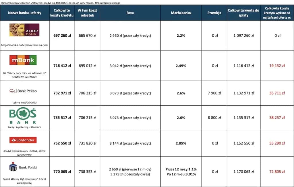 Oprocentowanie kredytu hipotecznego Santander: Aktualne stawki 2025