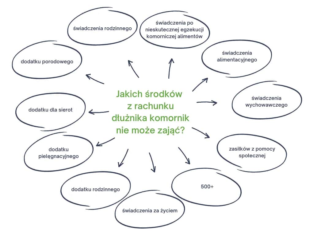 Kwota wolna od blokady komorniczej: Ile zostanie na koncie?