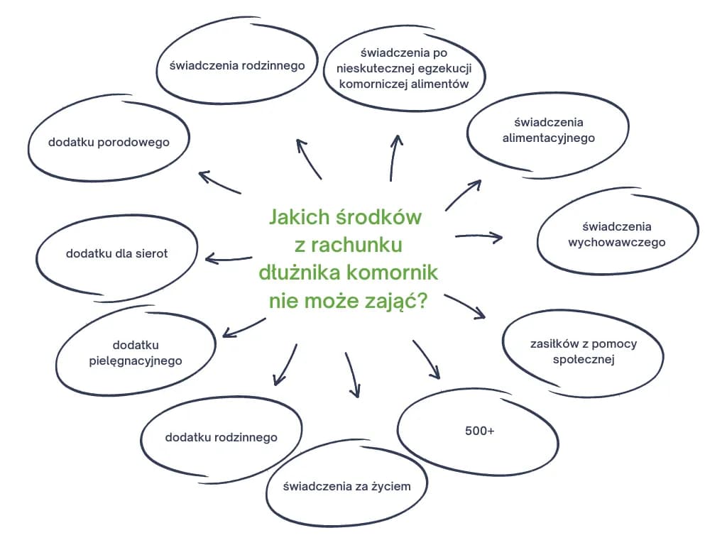 Kwota wolna od blokady komorniczej: Ile zostanie na koncie?