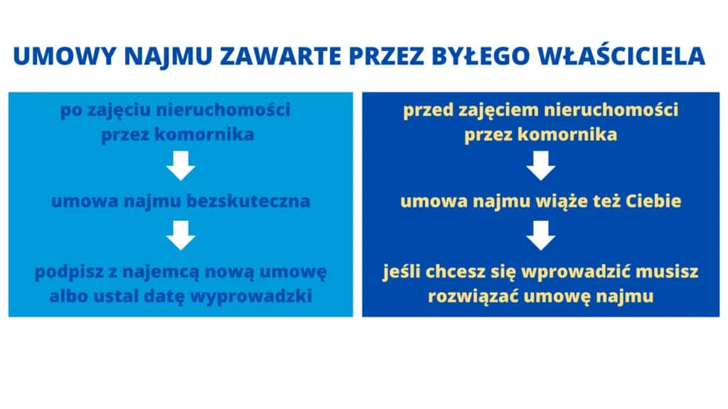 Jak bezpiecznie kupić mieszkanie od komornika: kompletny poradnik